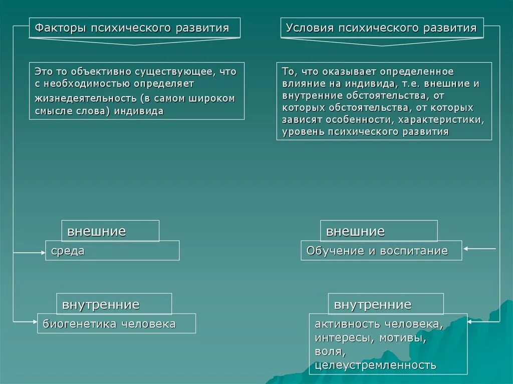 Движущие силы факторы и условия психического развития. Факторы психического развития личности в психологии. Факторы психического развития ребенка. Внутренний фактор психического развития. Факторы психологического развития человека