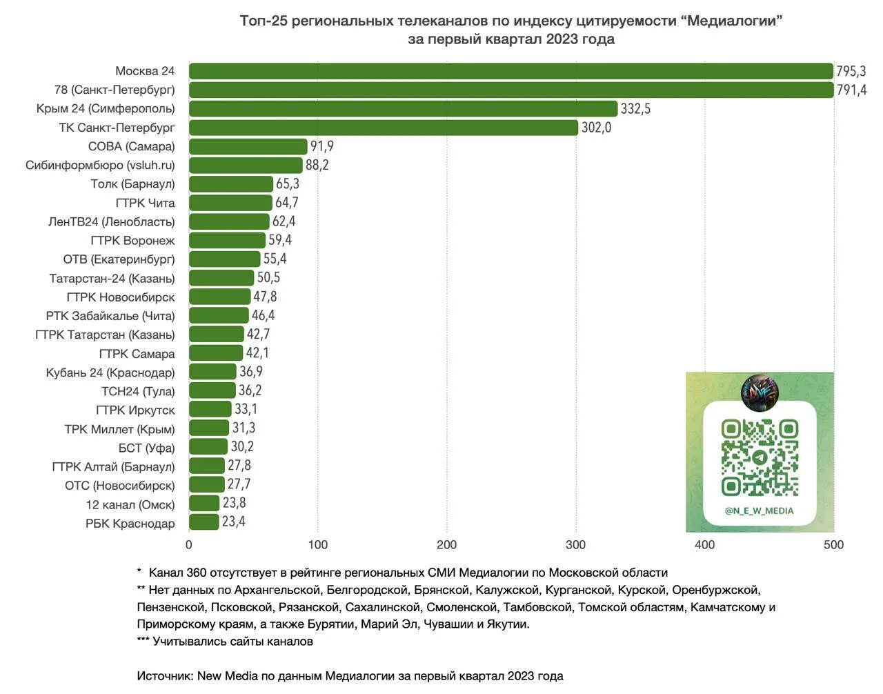 Региональные Телеканалы. Рейтинг телеканалов России 2023. Рейтинг телеканалов США. Кварталы 2023 года. Россия 24 рейтинги