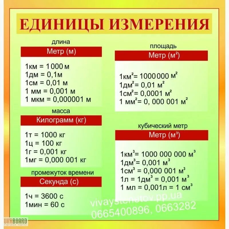 Таблица перевода единиц в другие единицы измерения. Таблица единицы измерения меры длины. Единицы измерения в Кубе 3 класс математика. Таблица переводов единиц измерения для физики 7 класс