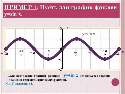 Функция y sin x является четной