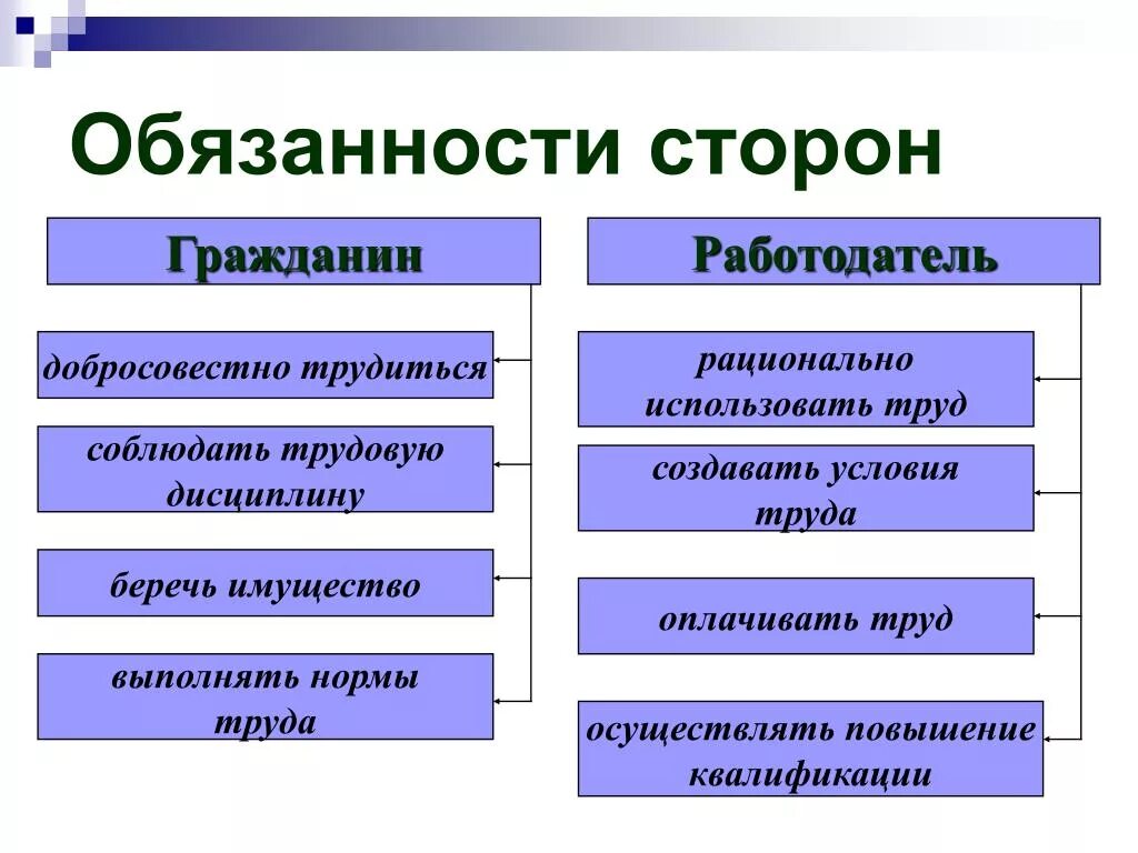 Примеры прав и обязанностей работодателя. Трудовое право обязанности сторон. Обязанности сторон трудового договора.