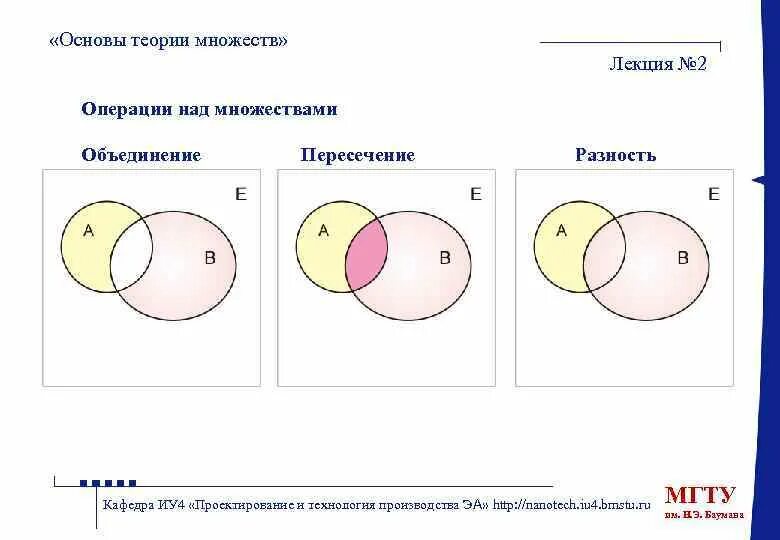 Операция дополнения разности множеств. Теория множеств операции.