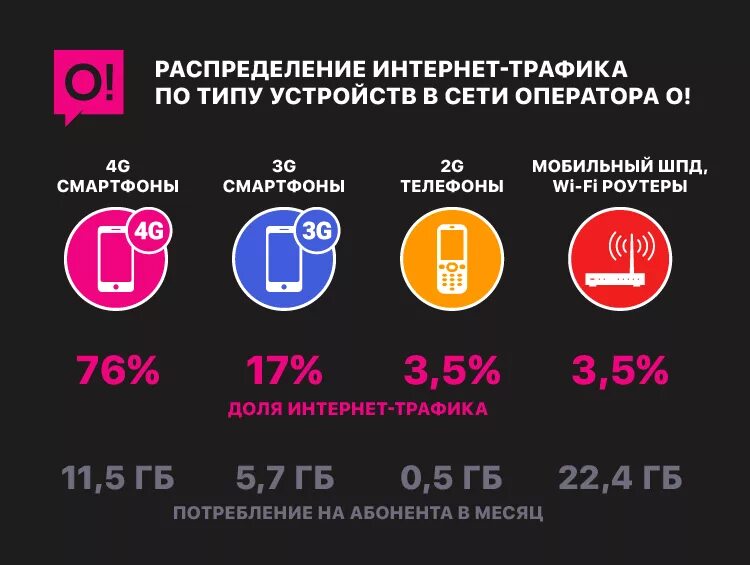 Мобильного оператора бесплатный интернет. Интернет трафик. Трафик мобильного интернета. Потребление интернет трафика. Операторы сотовой связи.