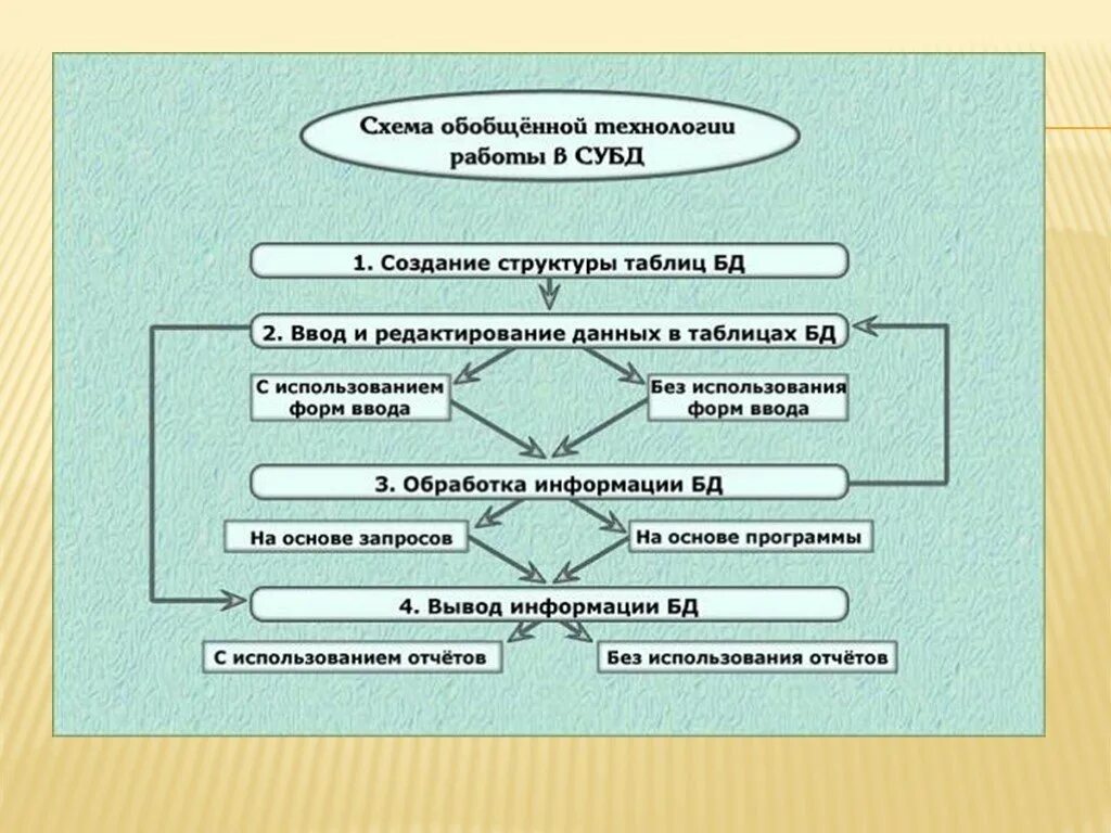 Технологии работы с базами данных. Основные технологии работы с БД. Схема работы СУБД. Обобщенная технология работы с СУБД. Технология работы с базами данных.