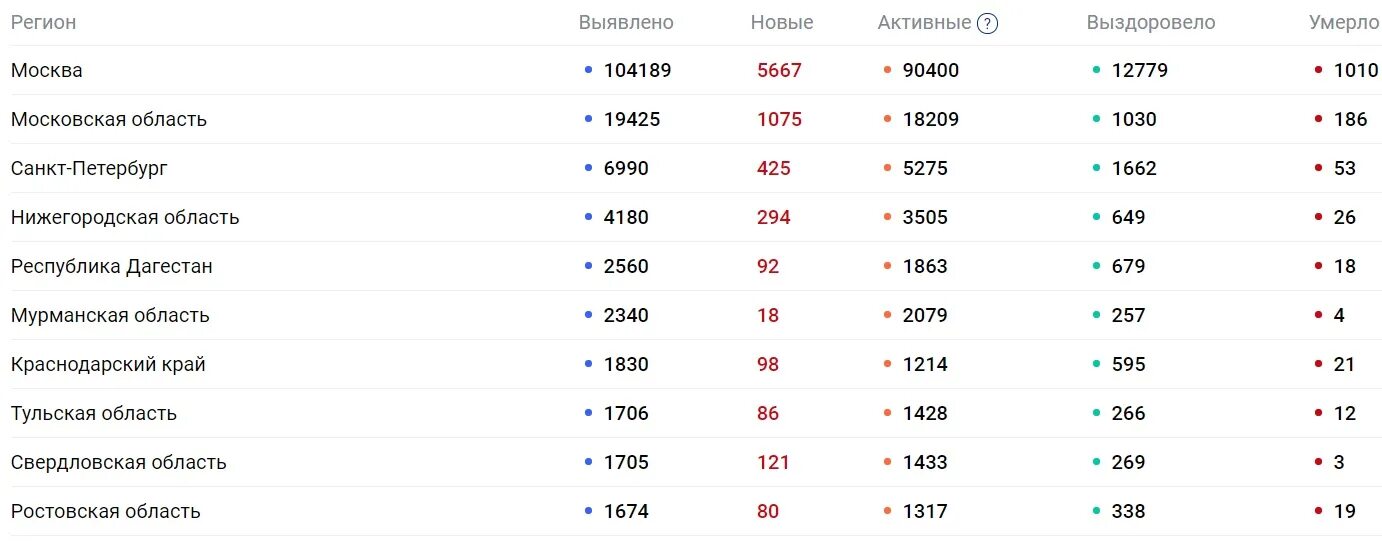 Сколько заболевших коронавирусом в белгородской. Общее число заболевших коронавирусом за 2020 год. Статистика коронавируса в СПБ. Количество заболевших на сегодня в Москве 12.06.2022. Коронавирус в России последние данные на сегодня.
