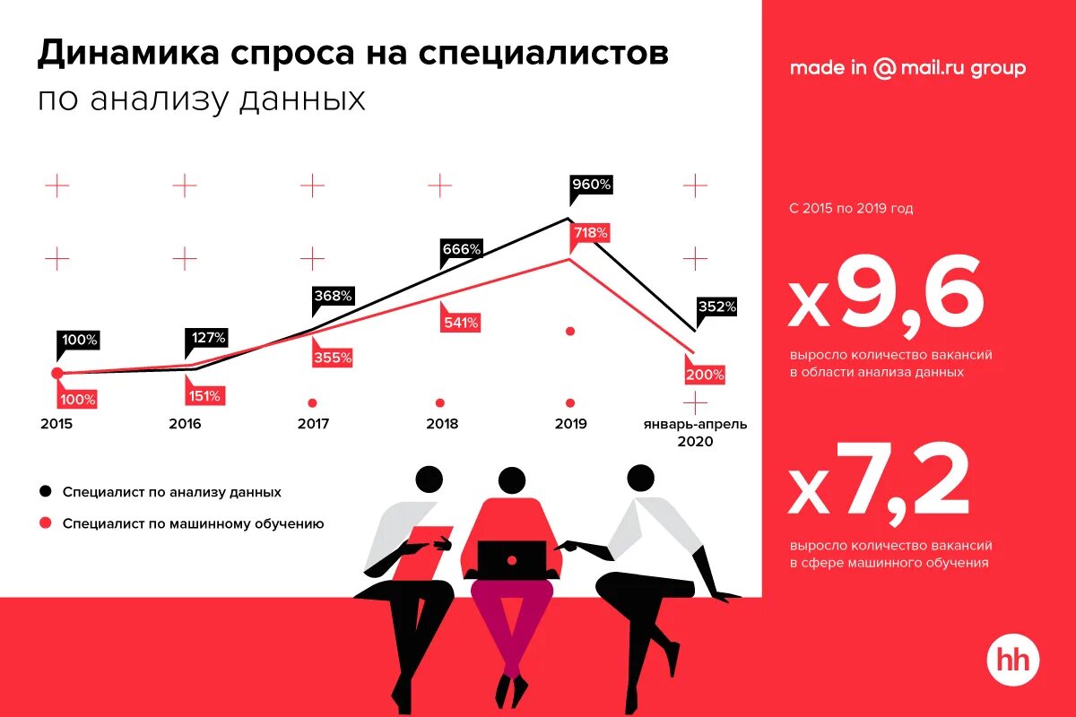 Спрос на ИТ специалистов. Спрос на it специалистов 2021. Динамика специалистов в ИТ сфере. Востребованность Аналитика данных.