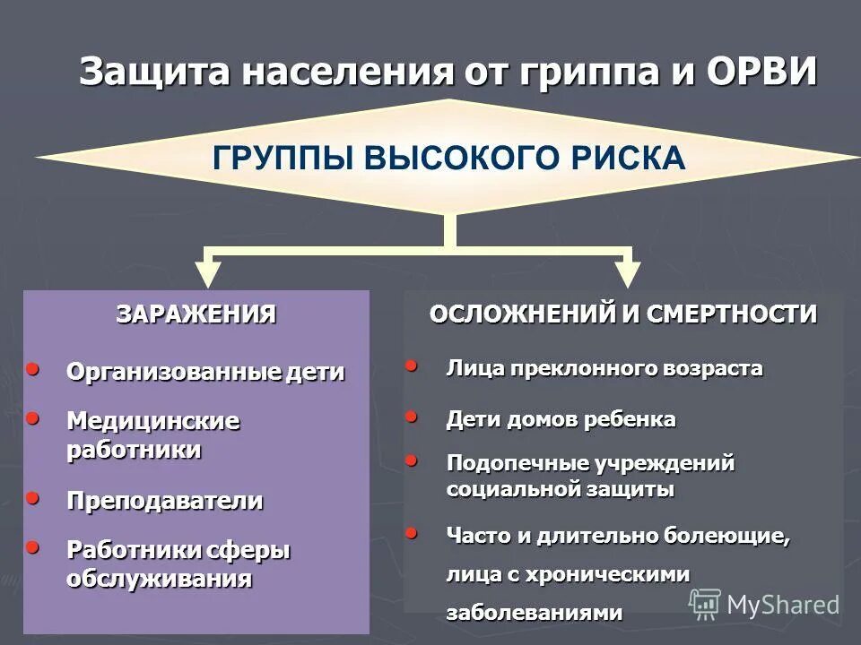 Группы риска гриппа. Группы риска ОРВИ. Группы риска при гриппе. Группы риска развития осложнений гриппа.