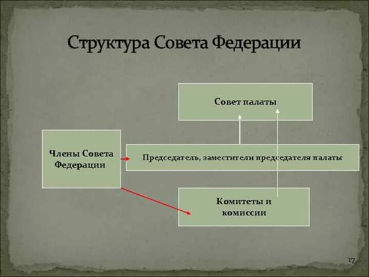 Совет федерации рф состоит. Состав и внутренняя структура совета Федерации РФ. Структура совета Федерации РФ схема. Внутренняя структура совета Федерации РФ. Совет Федерации РФ схема.