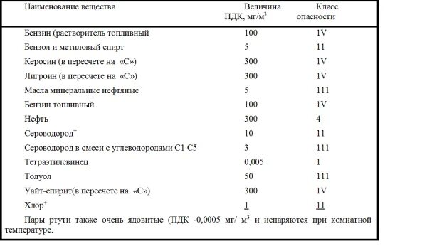 Пдк газов в воздухе рабочей. Предельно допустимые концентрации вредных веществ, ПДК мг/м3. Предельно допустимая концентрация ПДК таблица. ПДК бензина в воздухе рабочей зоны. ПДК паров бензина.