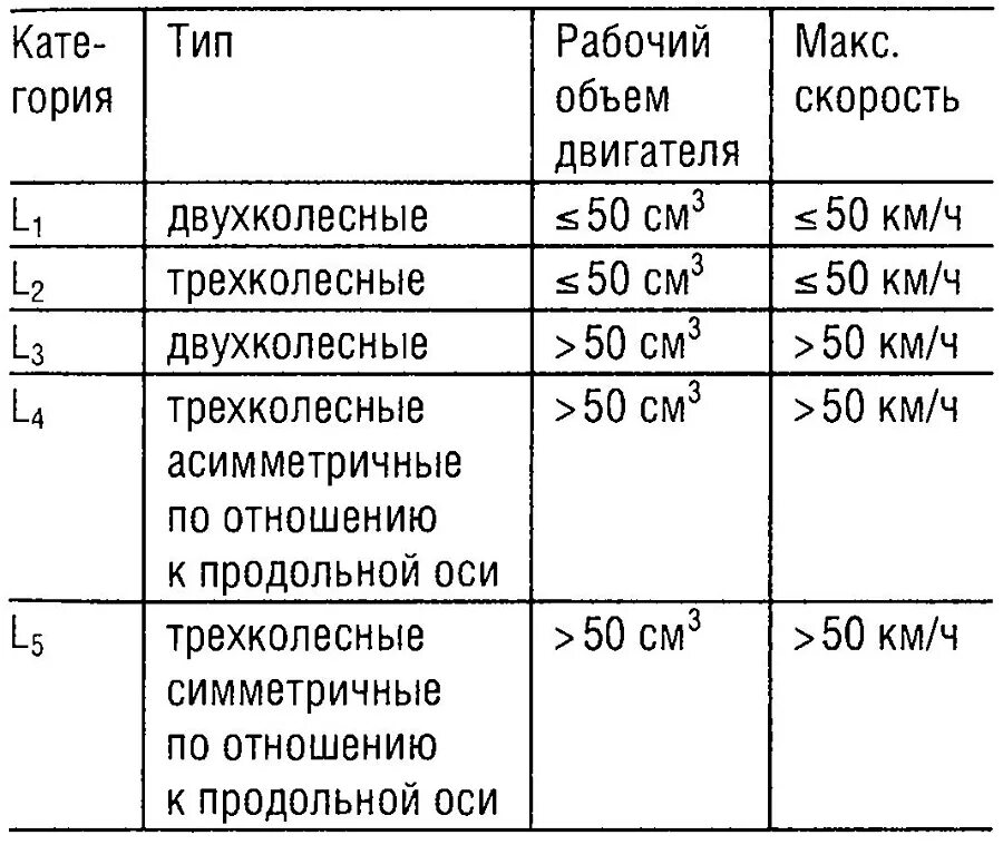 Категория технического средства. Категория транспортных средств м1 м2 м3 n1 n2 n3. Транспортные средства категории м1 м1. Категории транспортных средств м1 м2 м3 технический регламент таблица. Категория ТС l7.