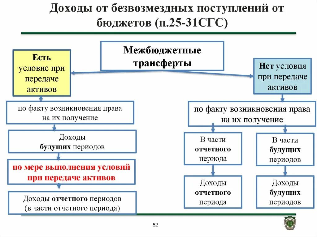 Поступление доходов в бюджет проводки. Схема поступлений межбюджетных трансфертов. Виды безвозмездных поступлений в бюджет. Бюджетный учет межбюджетных трансфертов в 2020. Безвозмездное поступление бюджетное учреждение