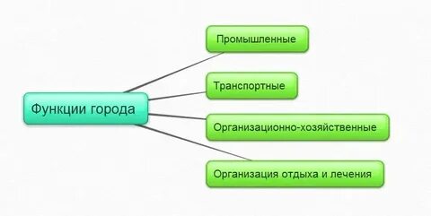 Функции городов география 7 класс