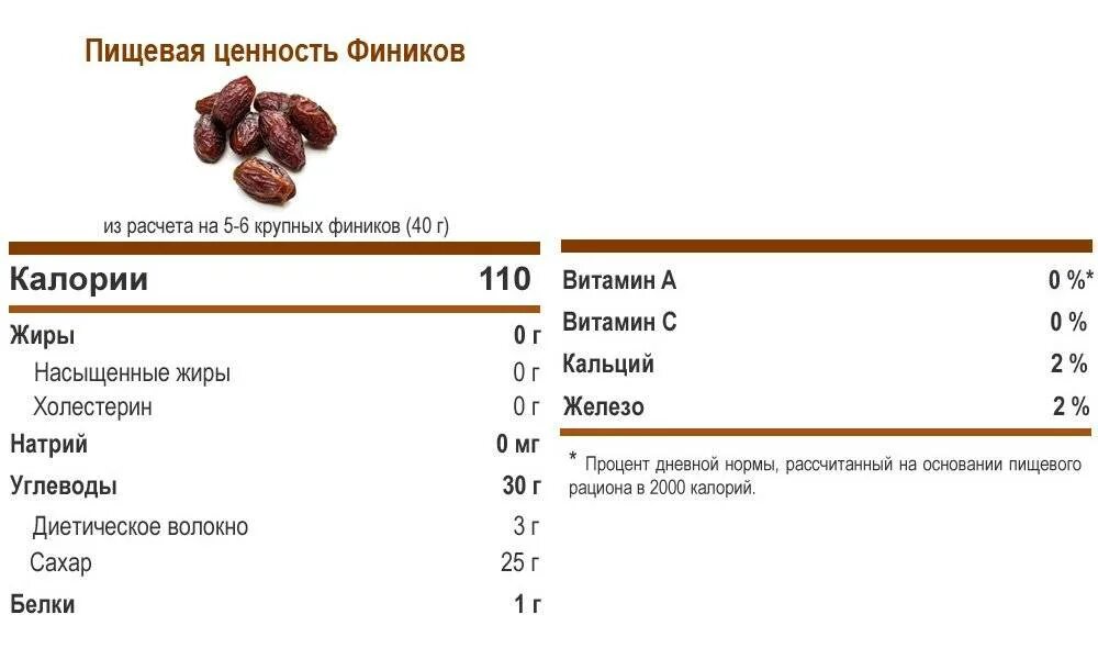 Калорийность 1 финика с косточкой. Сколько ккал в 100 граммах фиников. Пищевая ценность фиников в 100 граммах. Финики сушеные калорийность на 100 грамм. Сколько калорий в финиках сушеных с косточкой