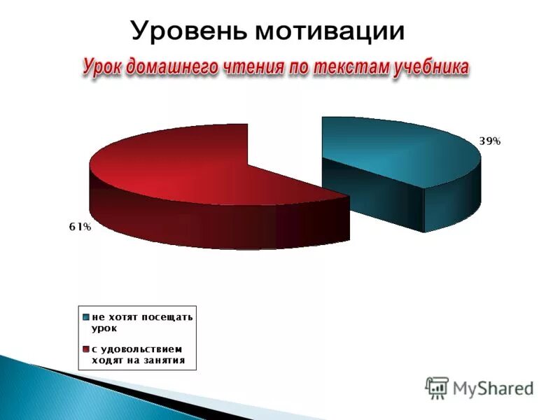 Определить уровень мотивации