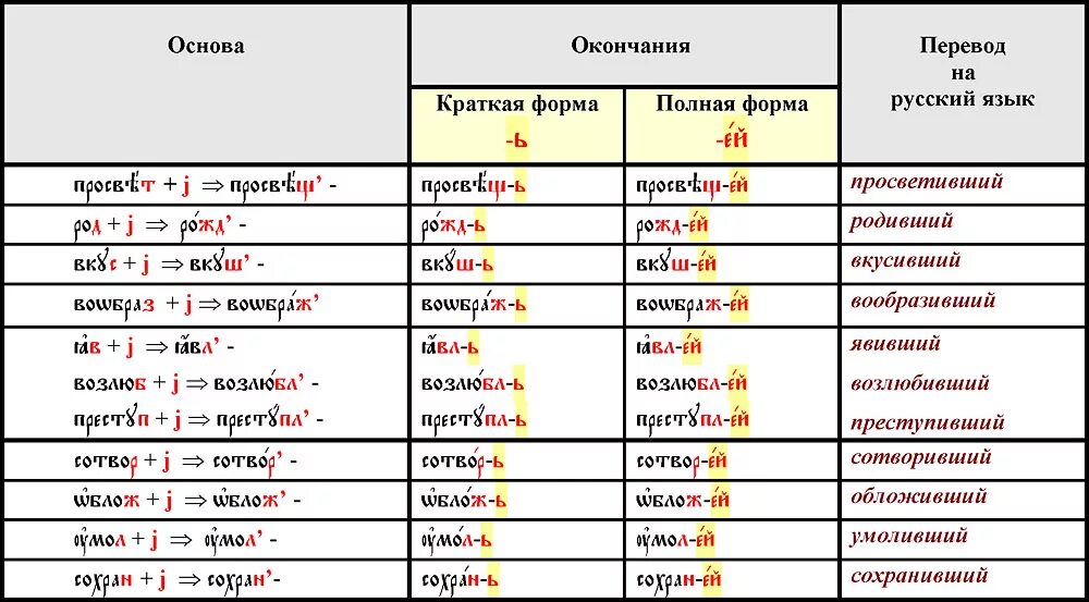 Сохранить род том. Краткие причастия в древнерусском языке. Причастие в церковнославянском языке. Прилагательные в древнерусском языке. Окончания в церковнославянском языке.