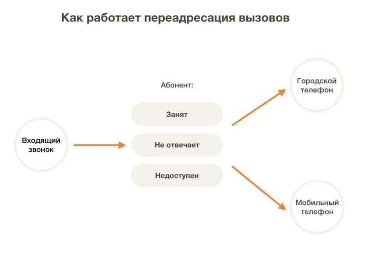 Почему когда звонишь постоянно занято. Вызываемый абонент недоступен. Что значит вызываемый недоступен. Схема переадресации звонков. Вызываемый абонент недоступен ваш звонок был переадресован.