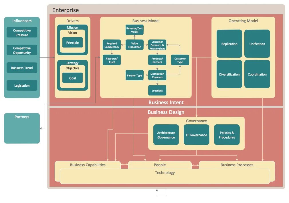 Enterprise solutions. Enterprise архитектура. диаграмма архитектуры. enterprise architecture diagram. бизнес архитектура.