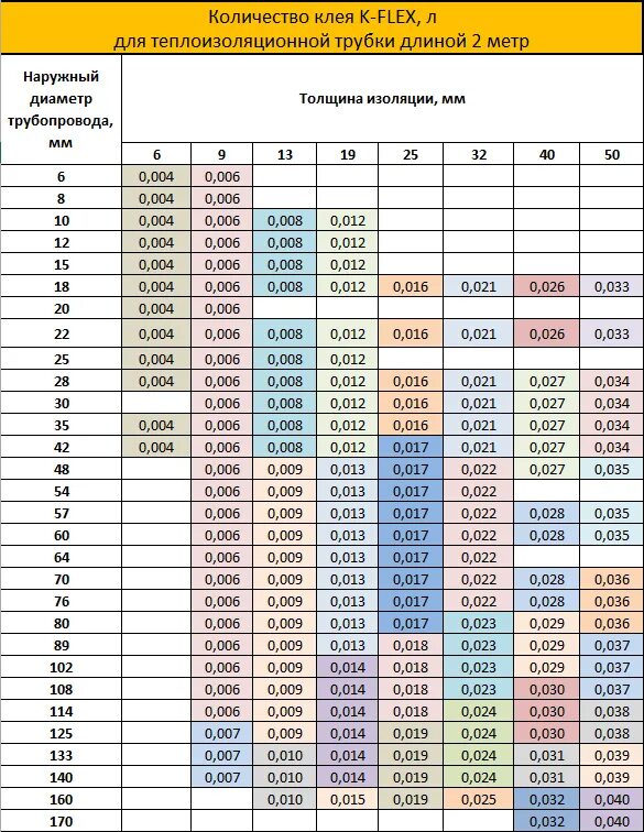 Расход клея k-Flex на 1 погонный метр трубки. Расход клея к-Флекс на 1м. Расход клея k-Flex на 1 погонный метр. K Flex изоляция для труб таблица. Изоляция в м3 калькулятор