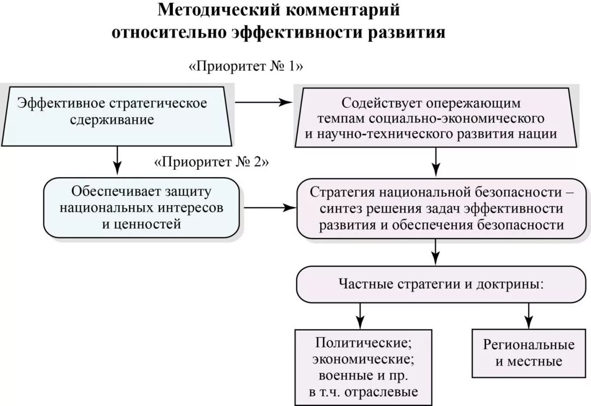 Методические пояснения. Обеспечение национальной безопасности факторы. Стратегическое сдерживание. Стратегия сдерживания. Стратегическое сдерживание России.