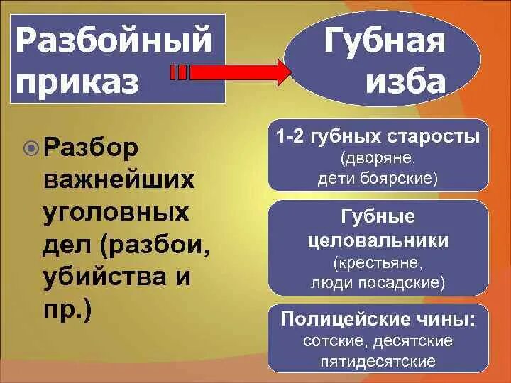 Приказы избы. Строительство избы на руси. Приказы избы. Описание крестьянской избы. Приказная изба в древней руси.