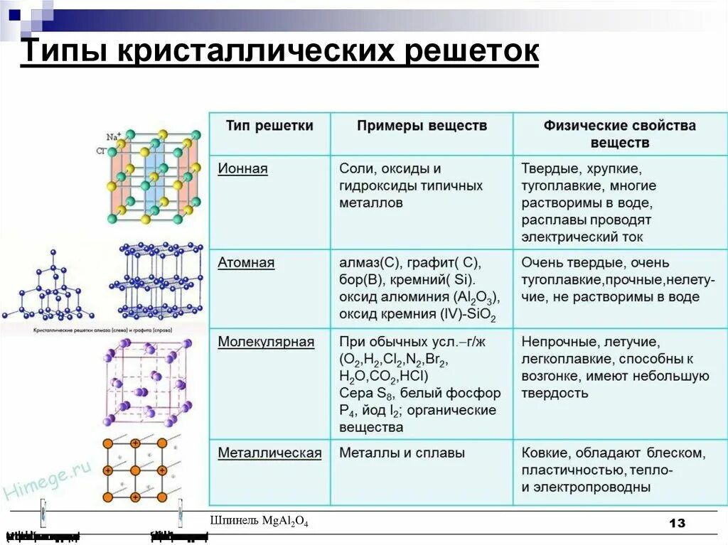 Тип решетки оксида углерода. Атомная кристаллическая решетка примеры веществ. типы кристаллических решеток. тип химических связей и тип решеток. кристаллическая решетка l12.