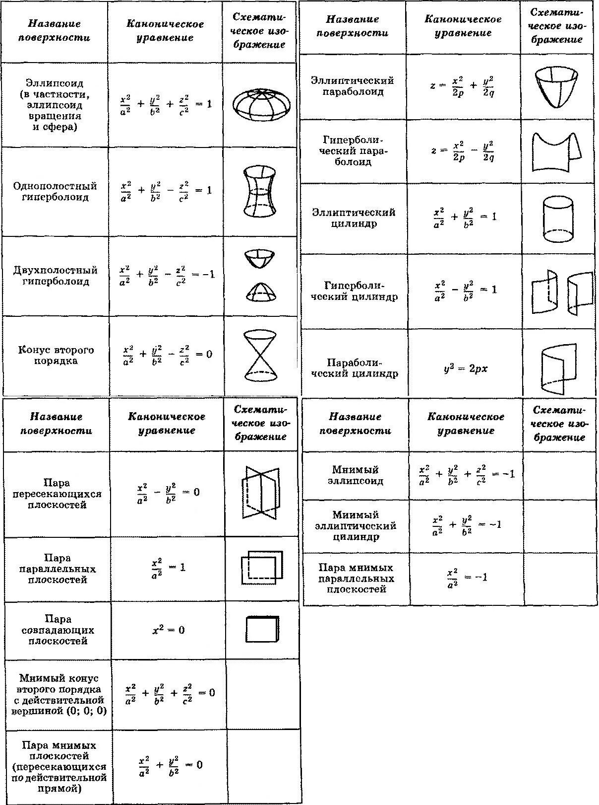 Канонические виды кривых второго порядка. Канонические уравнения поверхностей 2 порядка. Таблица канонических уравнений поверхностей второго порядка. Уравнение плоскости 2 порядка. Поверхности второго порядка и их канонические уравнения.