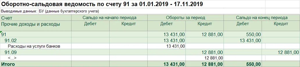 Оборотно сальдовая ведомость по счету 84. Оборотно сальдовая по 84 счету. Оборотно сальдовая ведомость 90 счета за год. Сальдо оборотная ведомость.