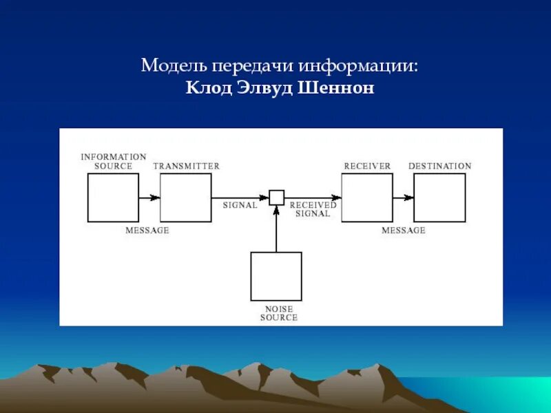 Модель передачи информации. Модель передачи информации к Шеннона. Схема Шеннона передачи информации. Передача информации. Модель передачи информации Клода Шеннона. Модели передачи информации