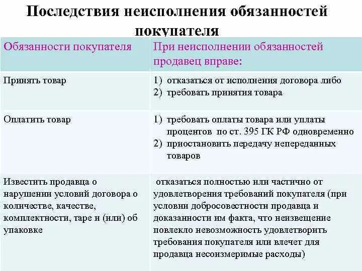 Хотя предъявлять договор он не обязан бывают. Обязанности продавца и покупателя. Обязанности покупателя таблица. Обязательства продавца и покупателя.