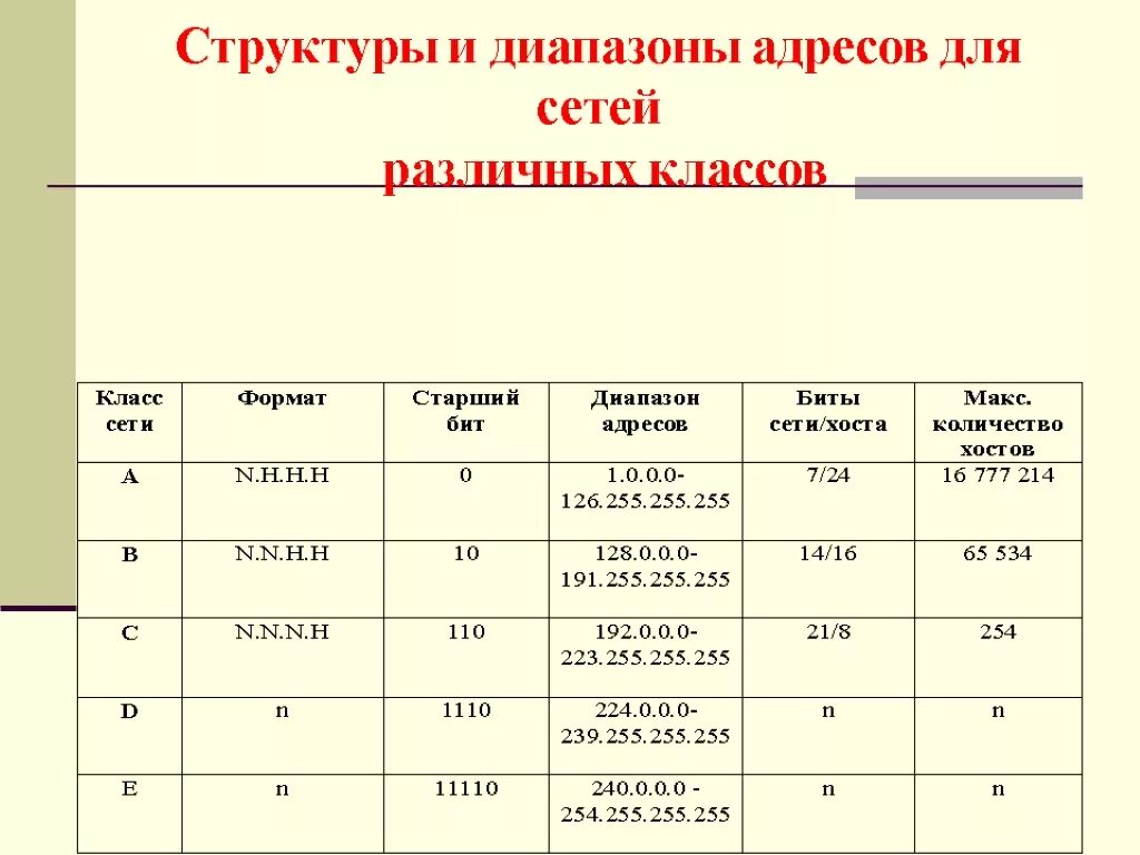 Таблица диапазонов IP адресов. Диапазоны адресов для локальных сетей. Диапазоны IP адресов для локальной сети. Диапазон адресов сети класса а.