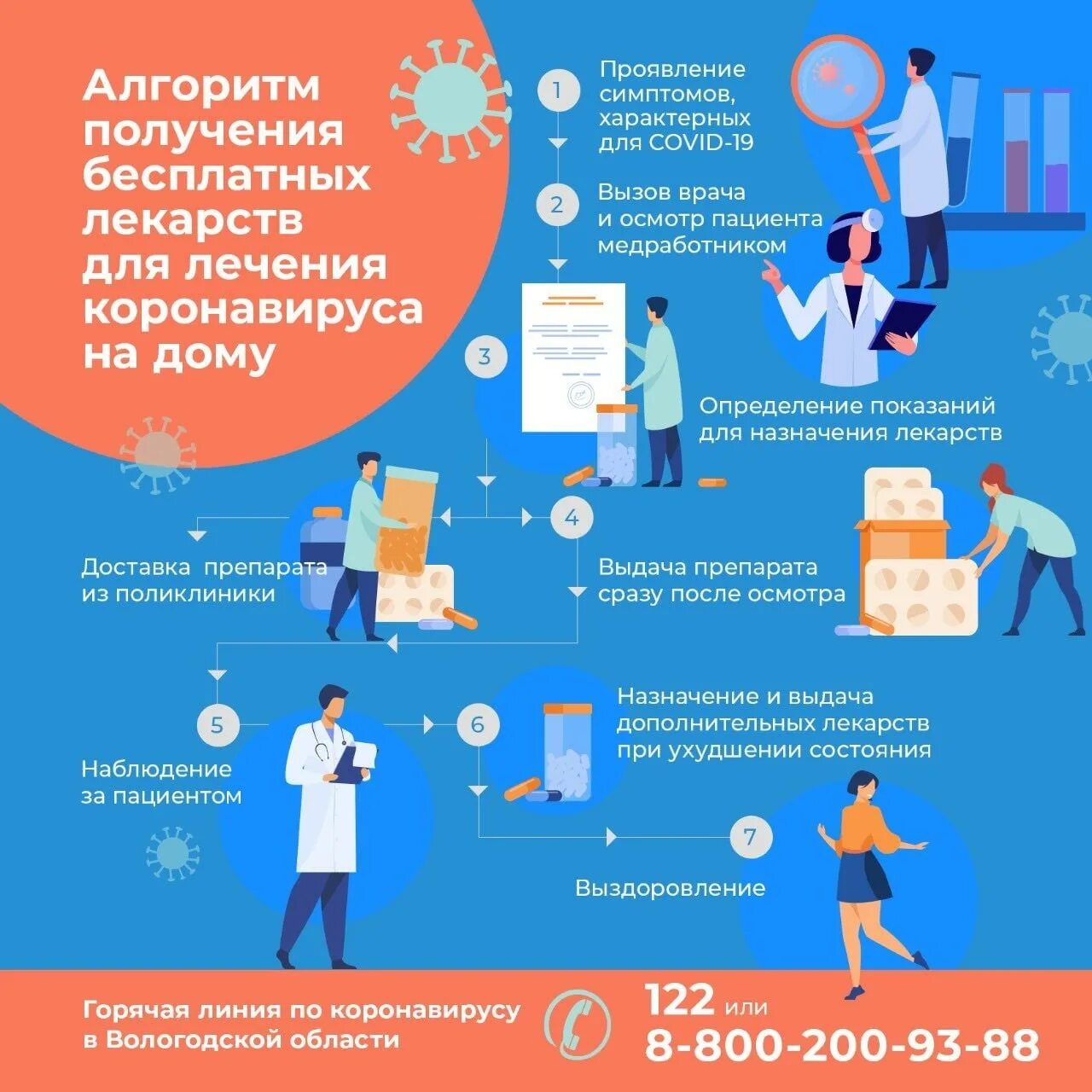Как получить бесплатные лекарства в поликлинике. Алгоритм инфографика. бесплатные лекарства при коронавирусе. получение бесплатных лекарств. получение лекарств при коронавирусе бесплатных.