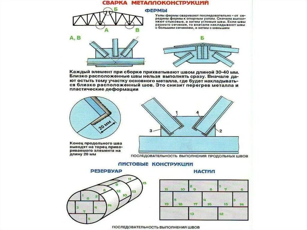 Схема сварки металла швы. Схема прихваток при сварке труб. Схема сварных швов металлоконструкций. Схема последовательной сборки и сварки конструкций.