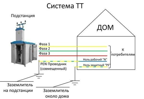 Схемы разделения Pen проводника. Заземление Pen проводника схема. Схема щитка с заземлением TN-C-S. Тип заземления TN-C-S схема подключения.