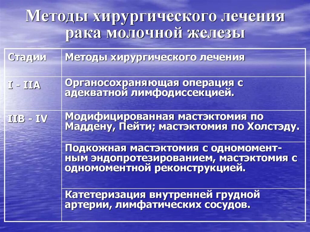 Ktxtybtрака молочной железы. Стадии развития опухоли молочной железы. Обработка опухоли молочной железы. Алгоритм обработки опухоли молочной. Виды хирургического лечения