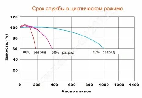 Время эксплуатации аккумуляторов