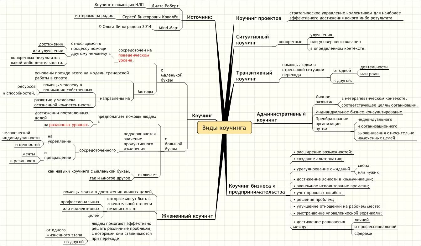 Виды коучинга. Схема коучинга. Коучинг виды. Направления в коучинге.