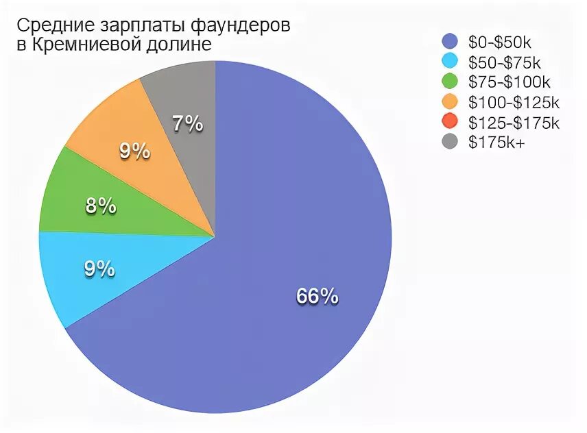 Долина программистов. Силиконовая долина зарплаты. зарплаты в кремниевой долине. кремниевая долина зарплаты программистов. зарплаты в кремниевой долине 2025.