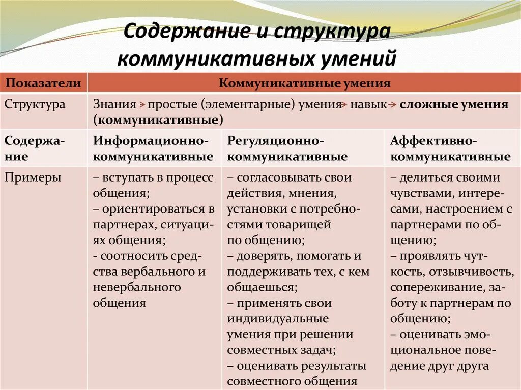 5 групп навыков. Структура коммуникативных умений. Коммуникативная деятельность педагога. Содержание и структура коммуникативных умений. Структура коммуникативных навыков таблица.