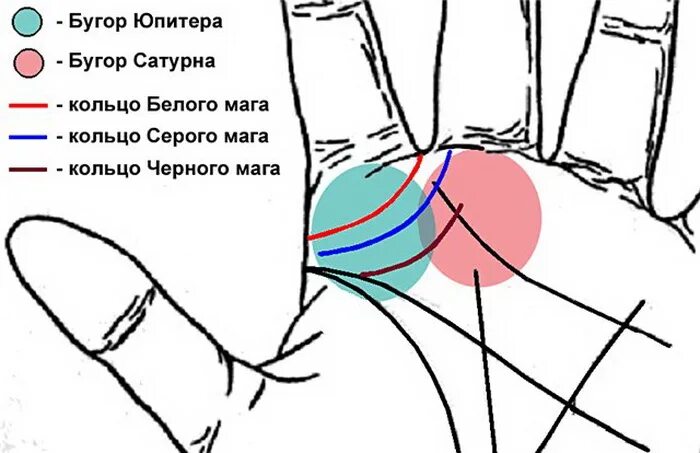 Хиромантия магов. Хиромантия линия Соломона. Кольцо белого мага хиромантия. Кольцо Соломона и другие «магические» линии на руке. Кольцо черного мага хиромантия.