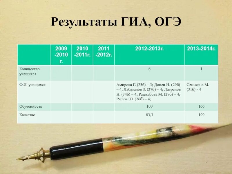 Где результаты гиа. Результаты ГИА. ГИА Результаты ОГЭ. Как узнать Результаты ГИА?. Как выглядит результат ГИА.