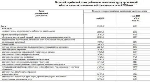 Средняя зарплата по видам экономической деятельности