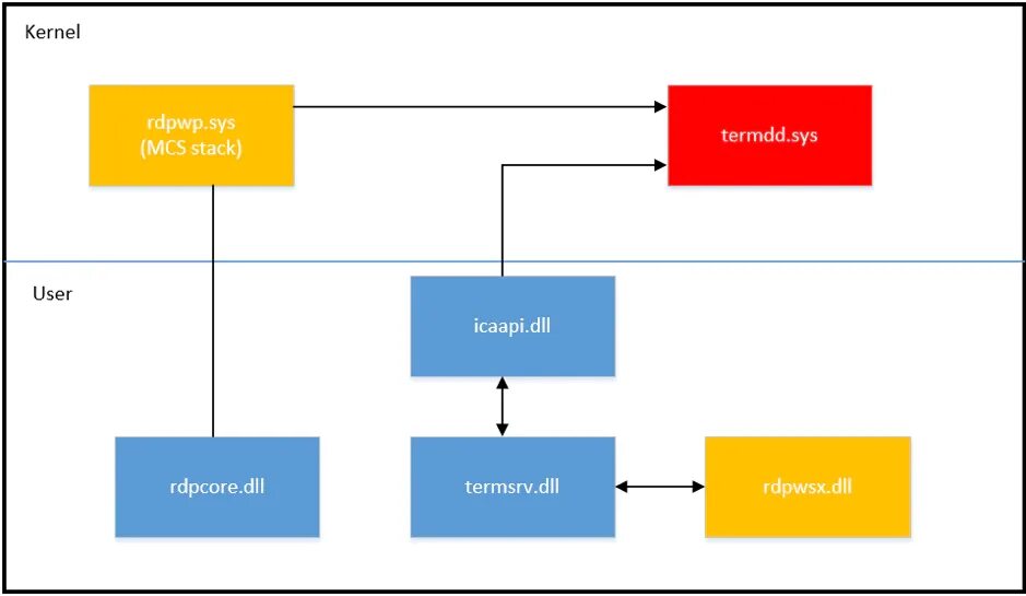 Termdd. Sys users