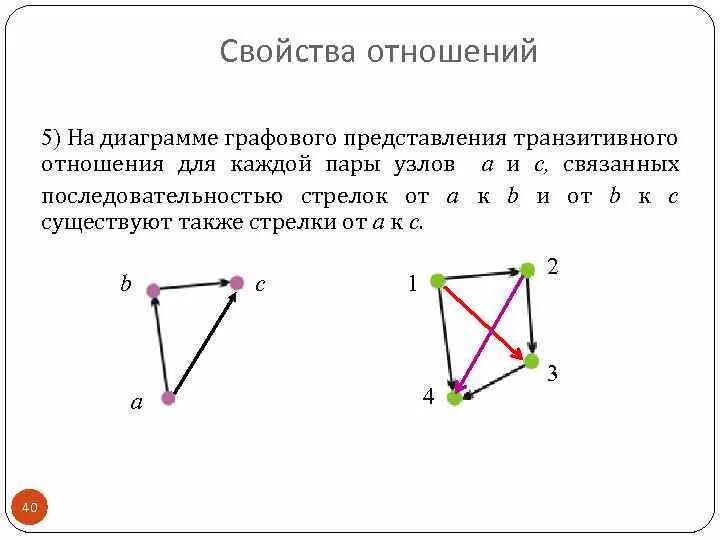 Дискретная математика отношения. Граф транзитивного отношения. Примеры транзитивных отношений дискретная математика. Свойства отношений примеры. Свойства отношений транзитивность.