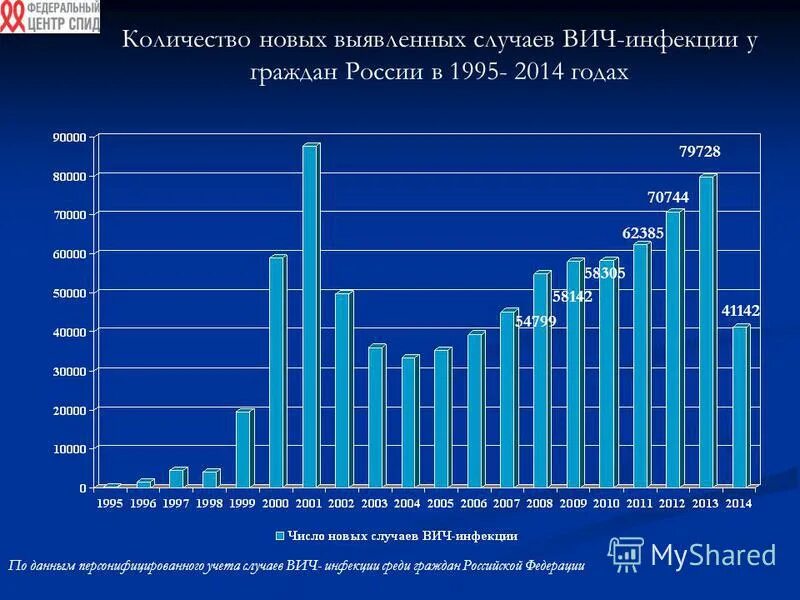 Количество новых случаев ВИЧ. Статистика СПИДА В России. ВИЧ инфицированных в России. Количество случаев ВИЧ-инфекции в России.