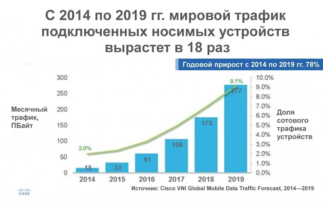 Что такое трафик мобильного интернета. Рост мирового трафика. Рост интернет трафика. Динамика мирового интернет-трафика. Объем мирового интернет трафика.