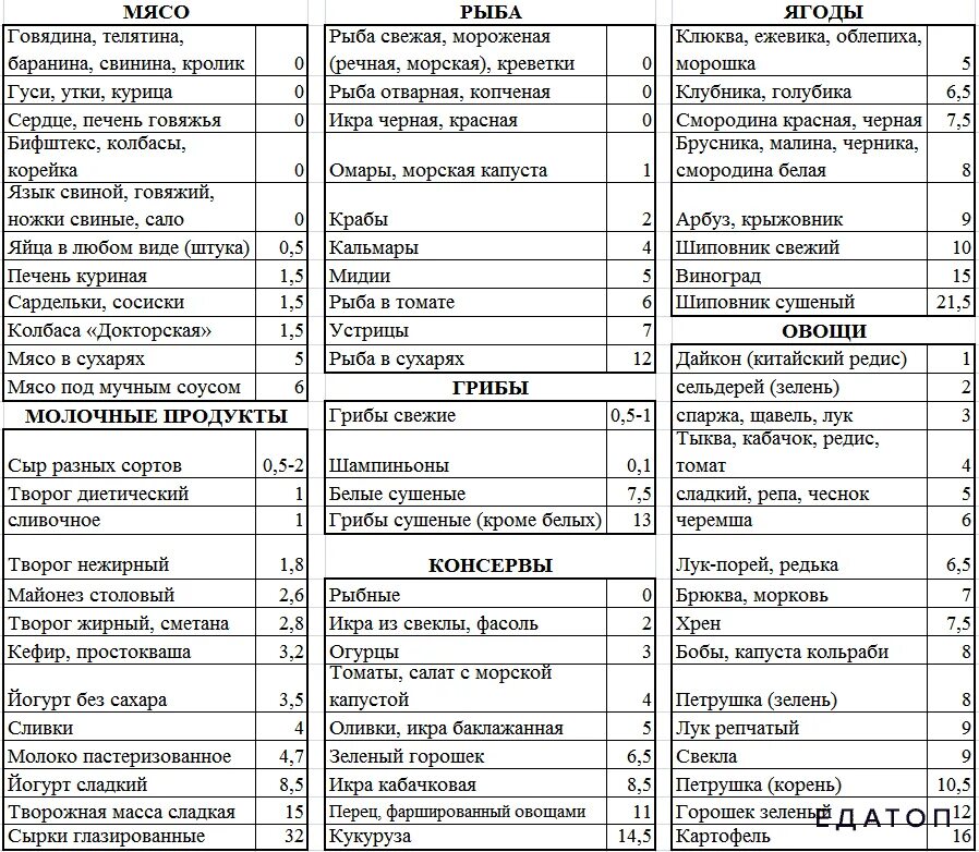 Готовые блюда кремлевская диета. Кремлёвская диета таблица баллов. Таблица продуктов кремлевской диеты. Кремлевская диета таблица баллов меню. Кремлёвская диета таблица полная меню для простых работающих людей.