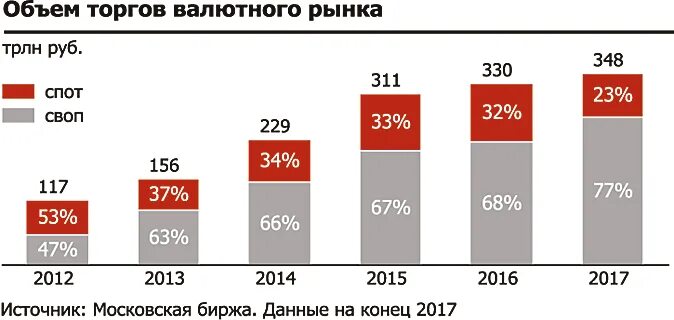 Валютные операции в 2024 году. Современное состояние валютного рынка РФ. Валютный рынок статистика. Объемы валютного рынка в России. Мировой валютный рынок статистика.