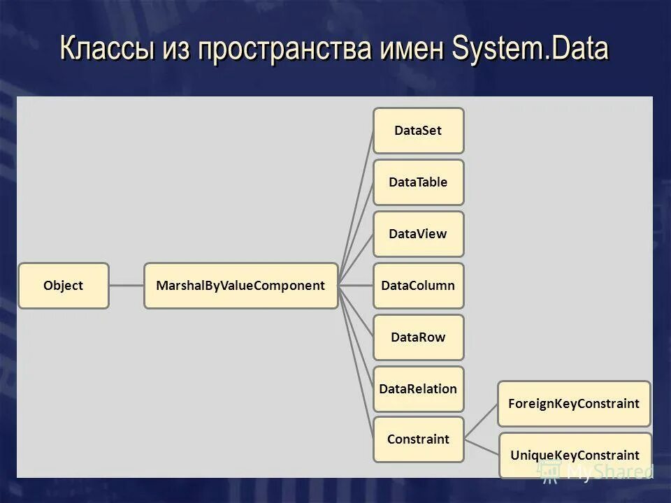 Пространство имен system c. Классы &quot;пространства имен security&quot;. классы и пространства имён c#. все пространство имен system. класс datacolumn.