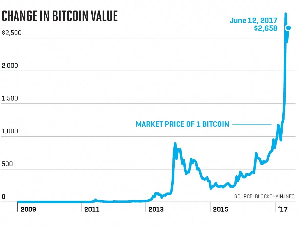 Bitcoin Price graph. Bitcoin Price Chart. Bitcoin Price 2009-. Bitcoin Price in USD.