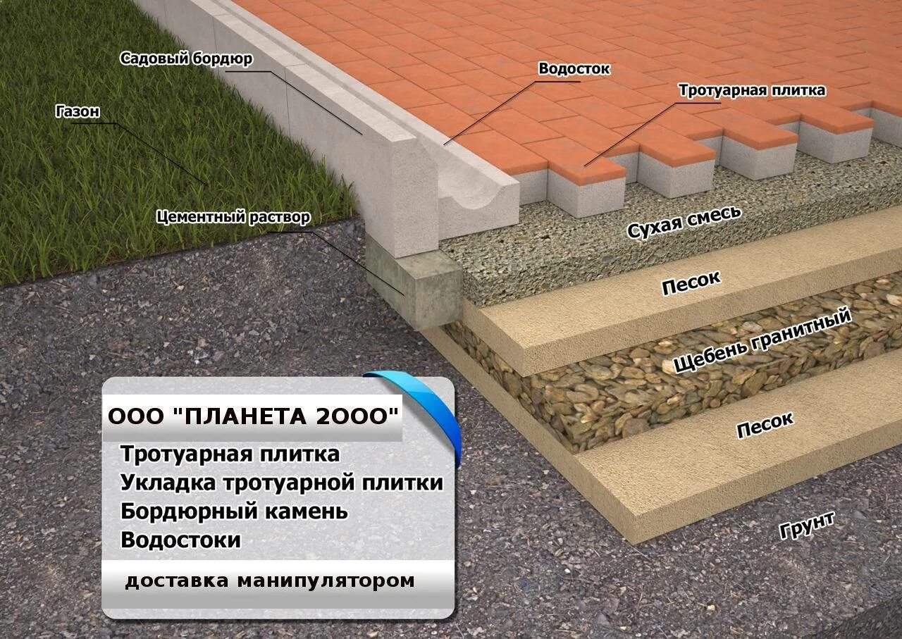 Сколько нужно тротуарной плитки. Отмостка бехатон. Утепленная отмостка брусчатка пирог. Укладка брусчатки пирог. Основа под тротуарную плитку.